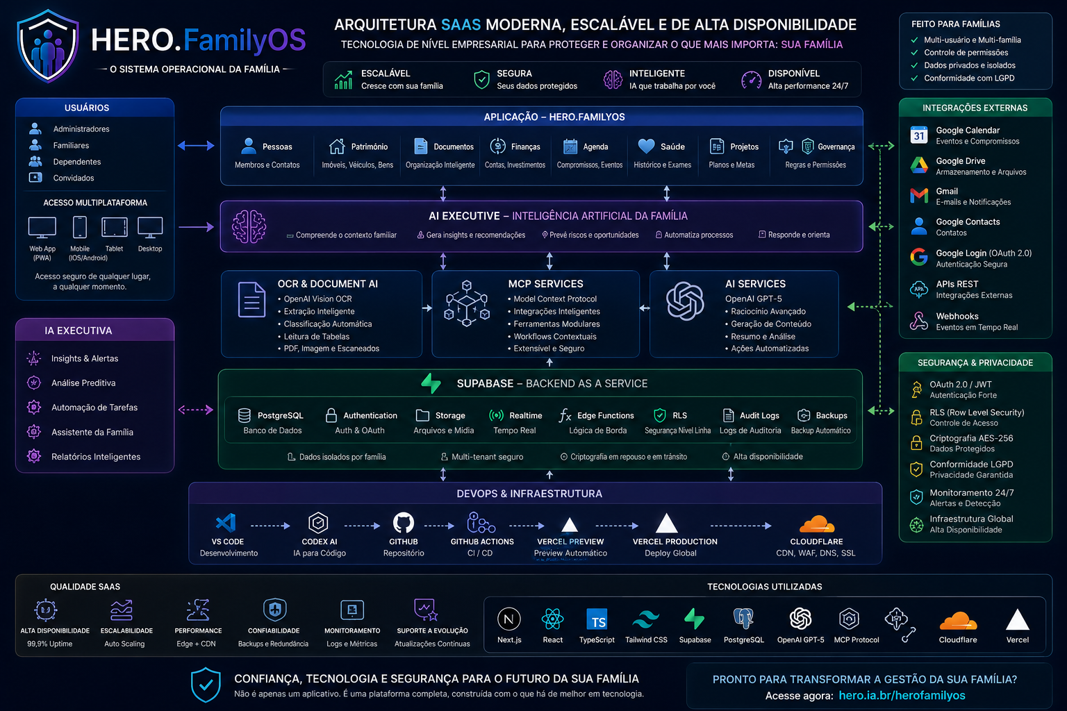 Arquitetura SaaS moderna, escalável e de alta disponibilidade do HERO.FamilyOS