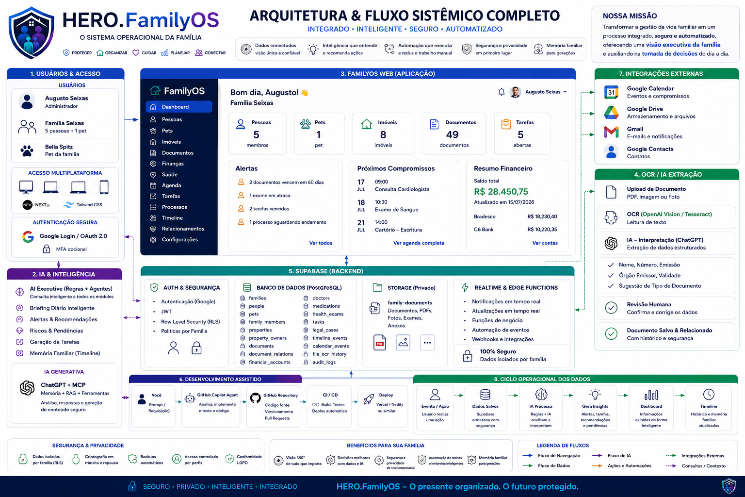 Arquitetura e fluxo sistêmico do HERO.FamilyOS