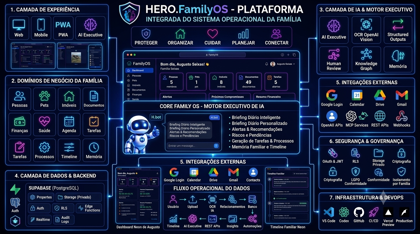 Plataforma HERO.FamilyOS - camadas de experiência, IA e integrações